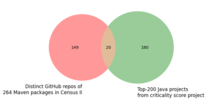 Census II Top 200